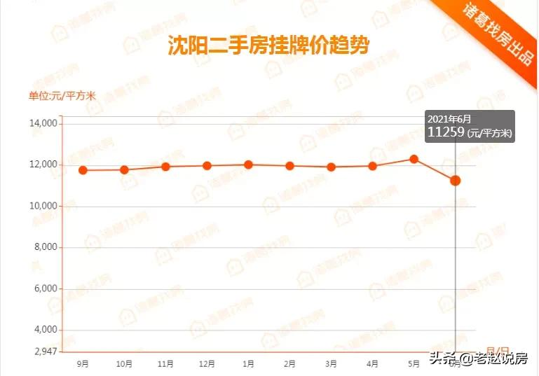 沈阳6月二手房价11259元/㎡ 市内9区普降沈北降幅最大