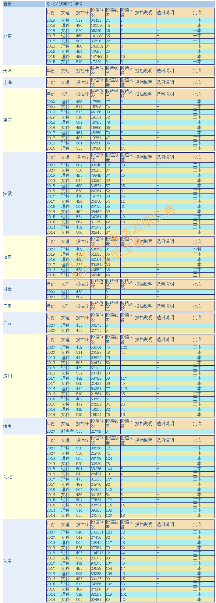 湖北科技学院是几本 什么专业好