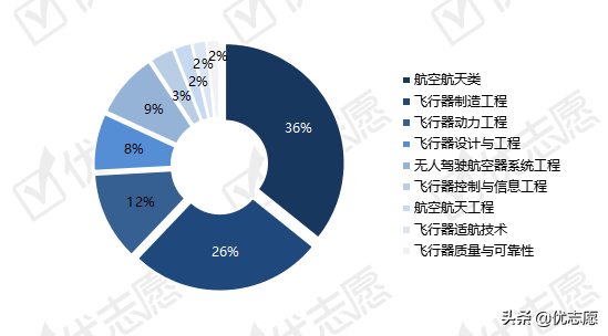 航空航天类专业招生分析
