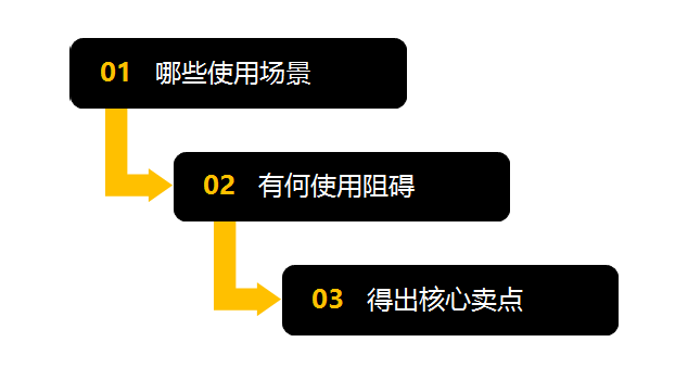 如何找到核心卖点?