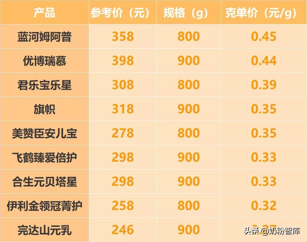 飞鹤、金领冠、优博、君乐宝等旗下9款奶粉深度评测