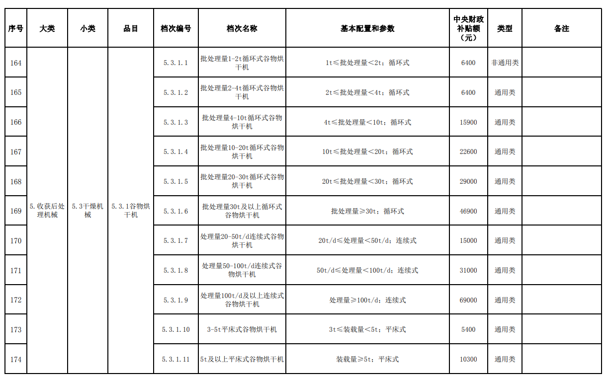 匯總│山東、湖南、貴州等省份新一輪農(nóng)機補貼額一覽表來了