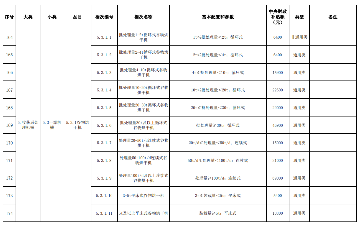 汇总│山东、湖南、贵州等省份新一轮农机补贴额一览表来了