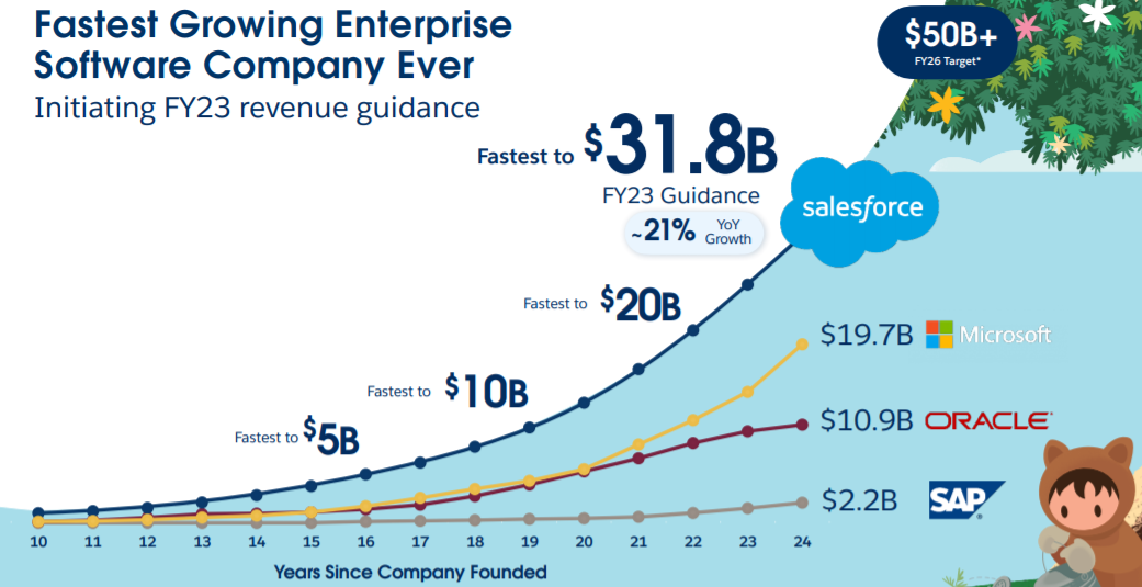 SaaS之王，Salesforce（CRM）500亿美元收入目标靠什么来实现？