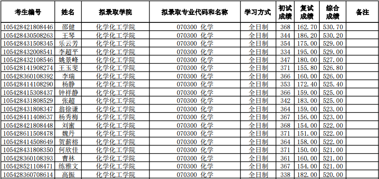 NO 86湖南师范大学  化学考研分析