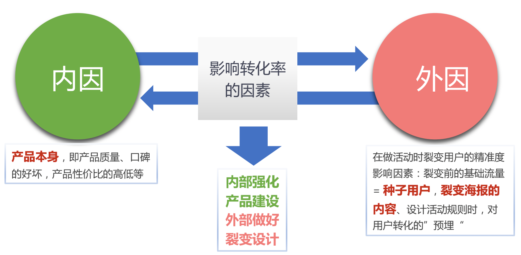 6个关键点，激活裂变机制提高转化率