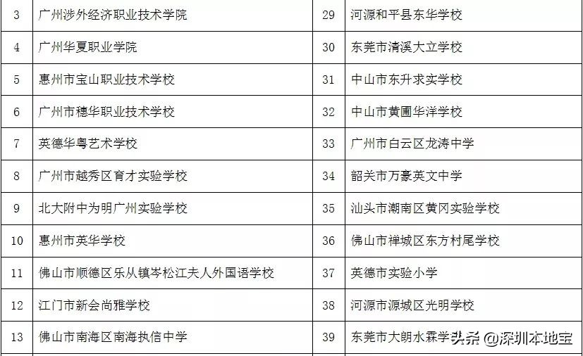 深圳只有一个！2019年广东173个优质民办学校/单位名单出炉