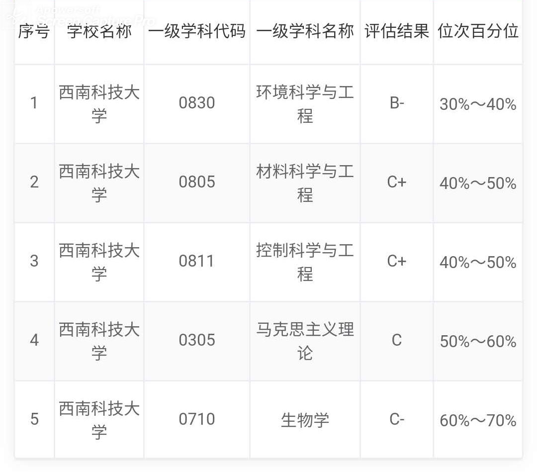 四川省属高校在教育部第四轮学科评估中的表现