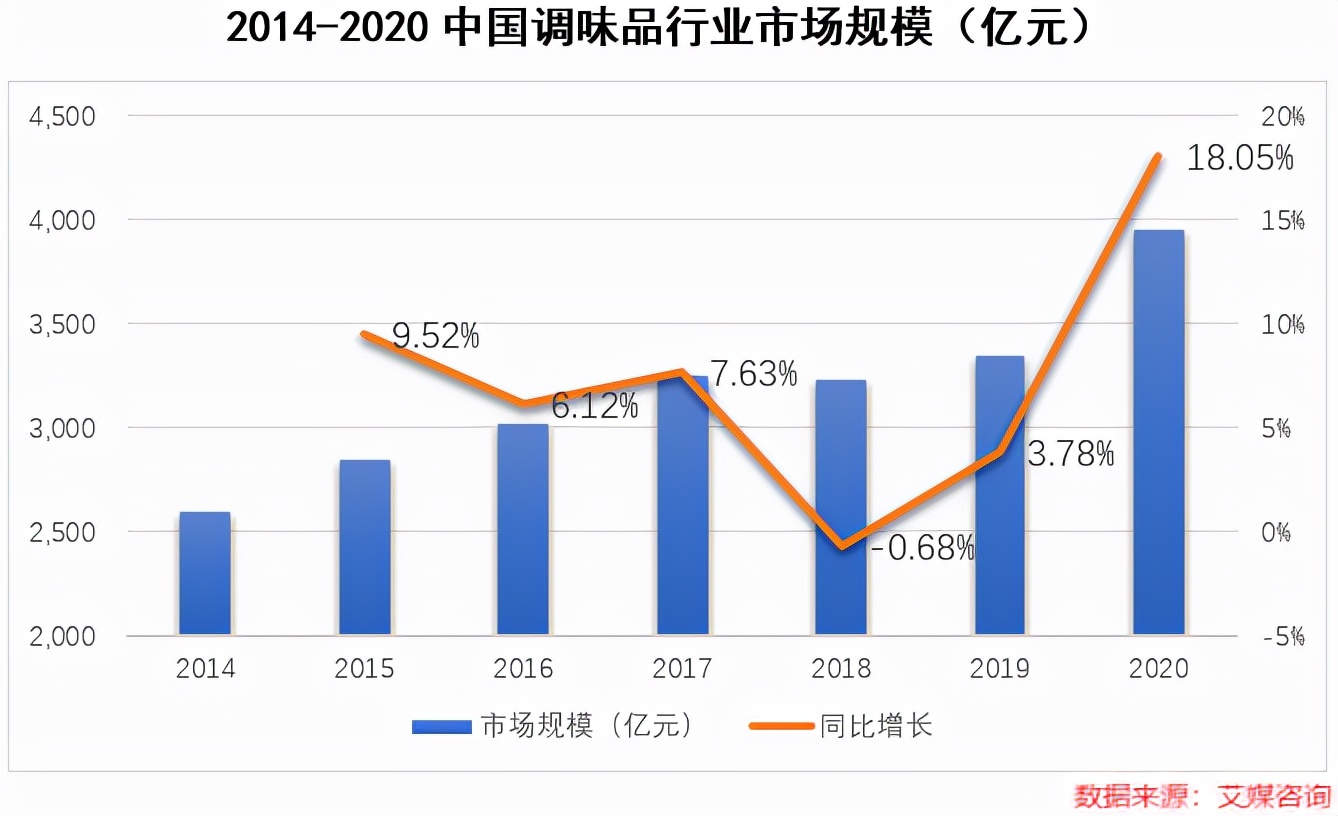 调味品投资逻辑