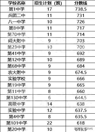 2020年乌鲁木齐中考分数线！看看谁是你心目中最好学校