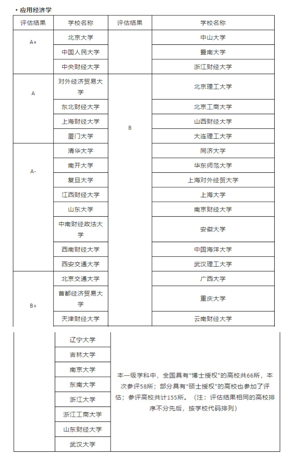 2021年考研！经济学院校最新排名！