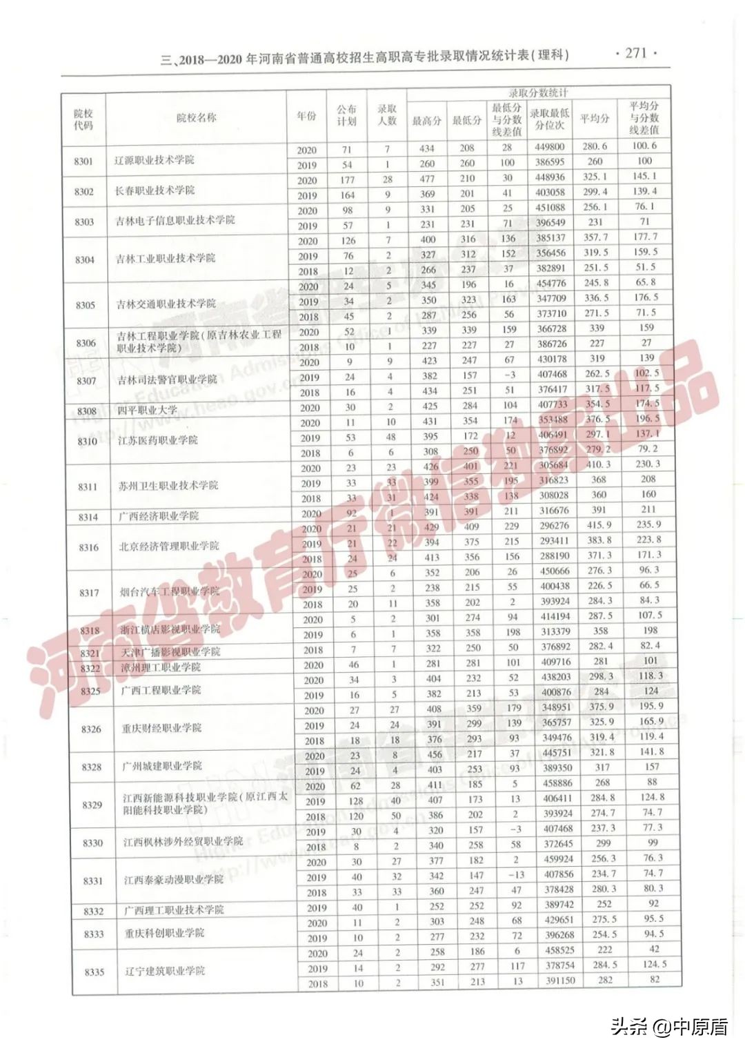 过专科线考生报志愿必备：近三年在豫招生高职高专院校（理科）录取情况统计表来啦！