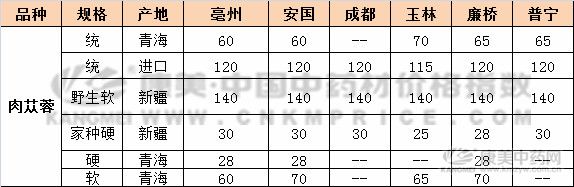 肉苁蓉春季产新，后市行情可能上涨