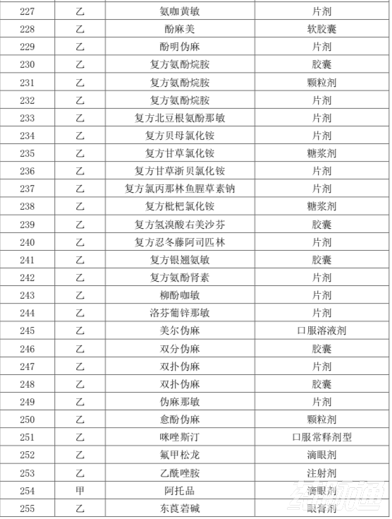 本月起，上千药品被剔除出医保目录（附品种清单）