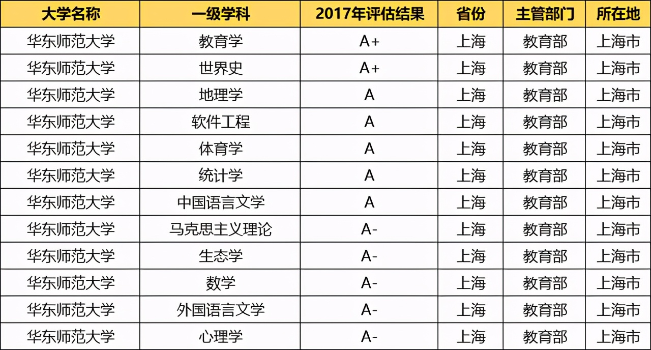 华东师范大学：2020各专业录取分数线！毕业就端铁饭碗