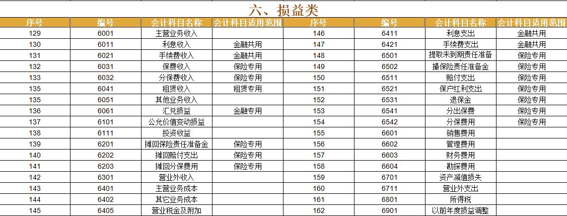 2021年最新会计科目表、新会计科目解释，纯分享无套路建议收藏