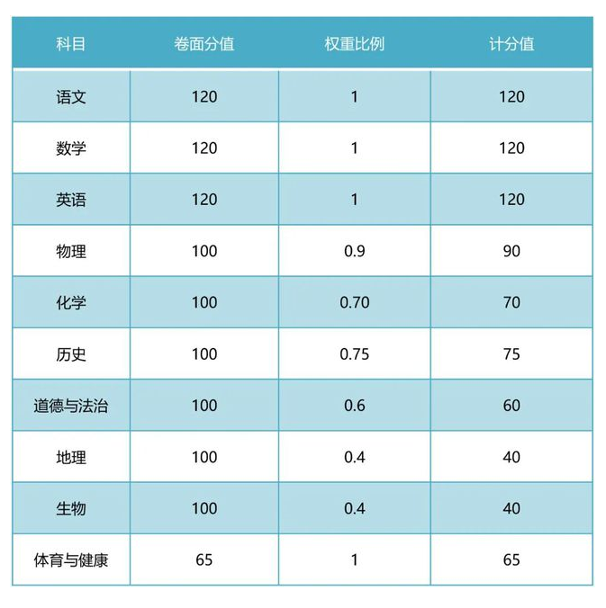 2021年广东省中考21地市满分是多少？最全统计数据表，赶紧收藏