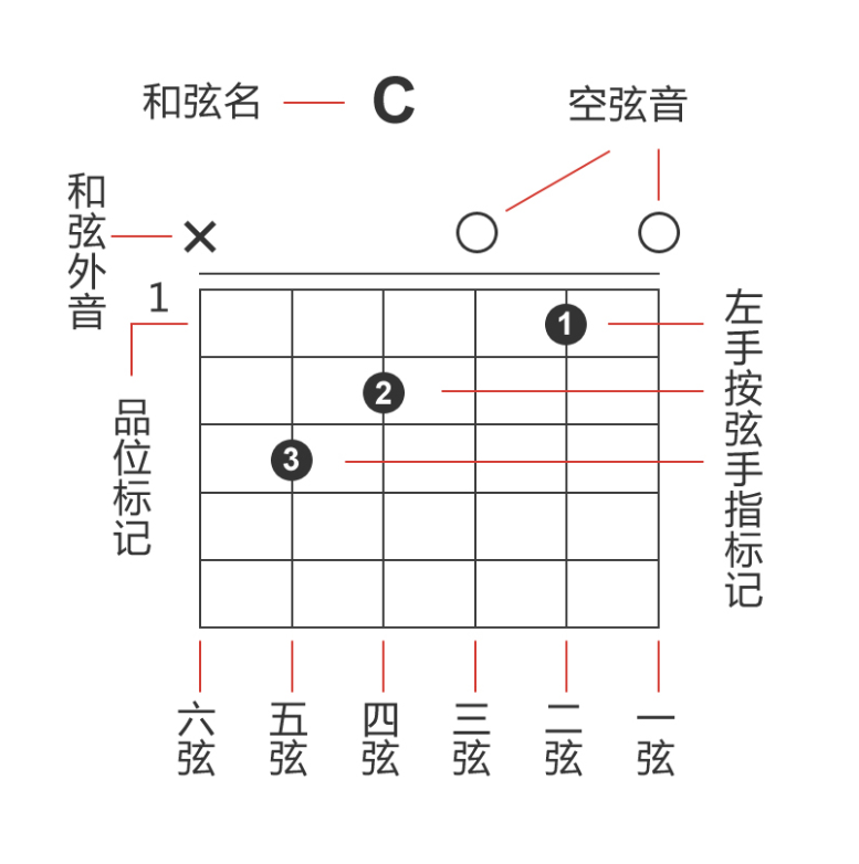 如何看懂吉他谱，也叫六线谱