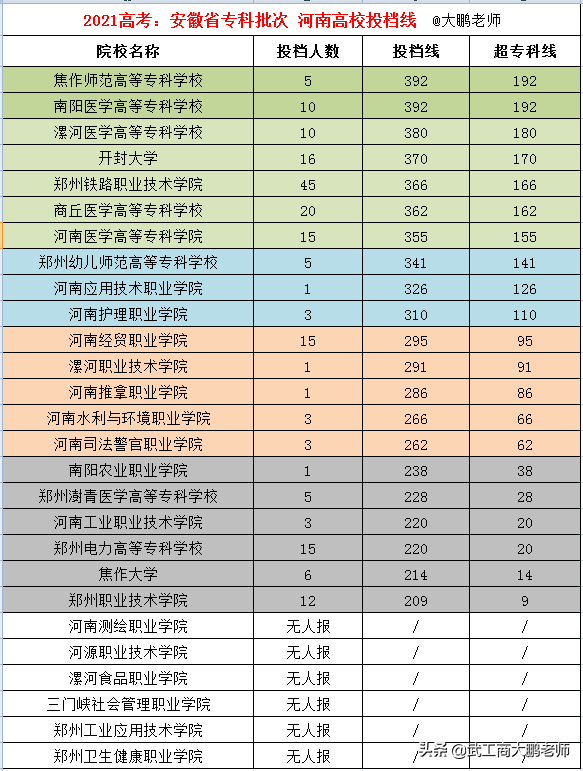 2017年380分理科能上什么大学（2021安徽专科批）