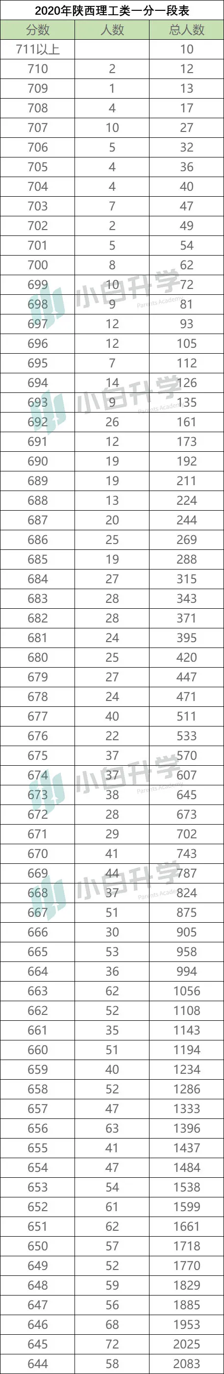 必备数据:陕西高考一分一段表,精准定位就靠它