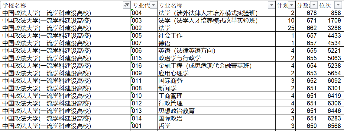 中国政法大学和浙江大学的法学专业哪个更好？应该如何选择？