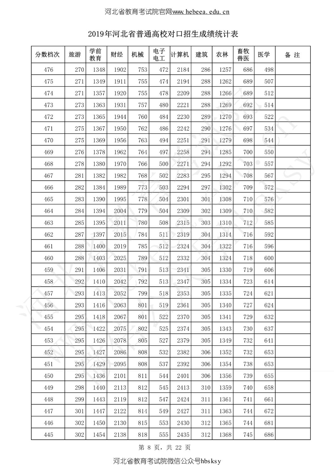 河北省2019高考成绩一分一分段表来啦