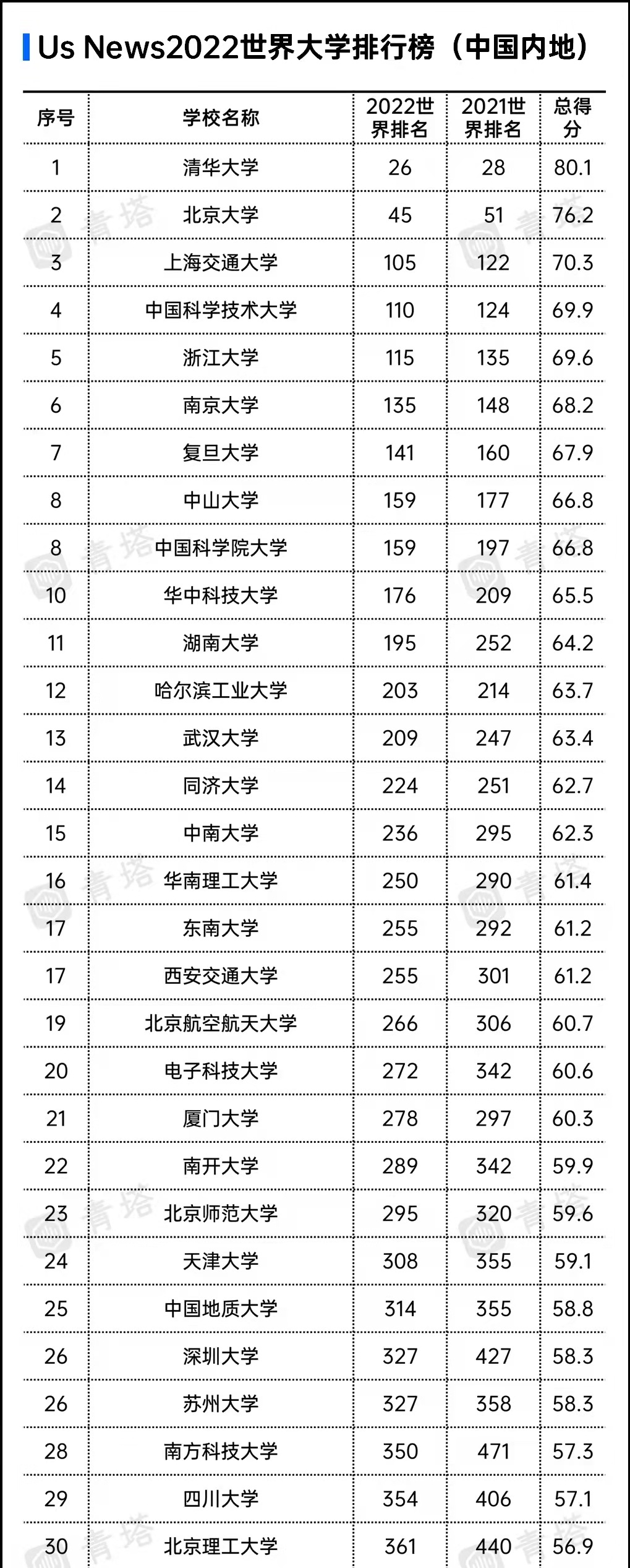 我国高校最新排名，湖南大学进步明显，西安交大排第17