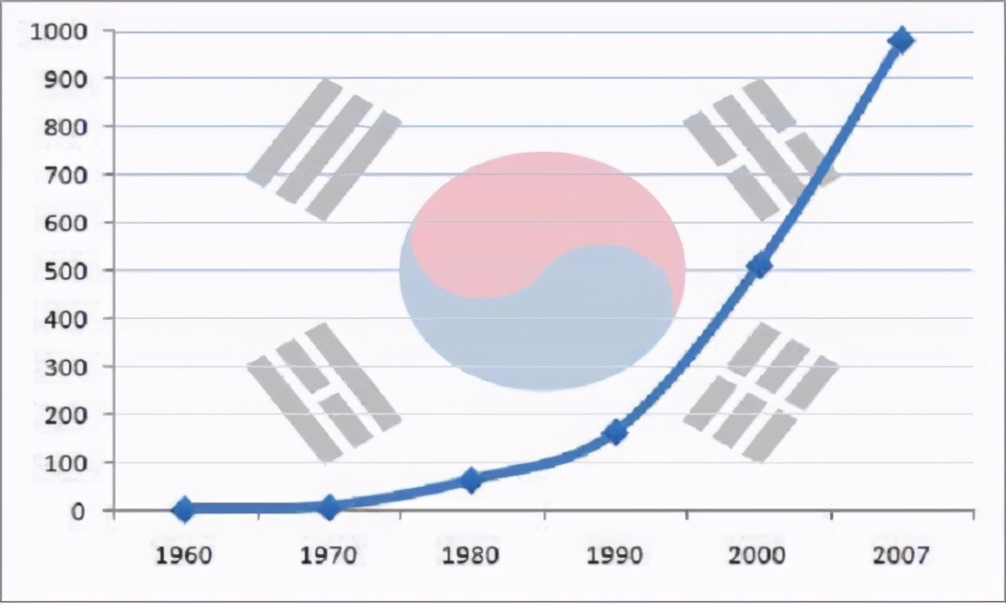 世界杯为什么有韩国没有中国(全世界只有韩国瞧不起中国，但如今中国人的眼里，早已没有了韩国)