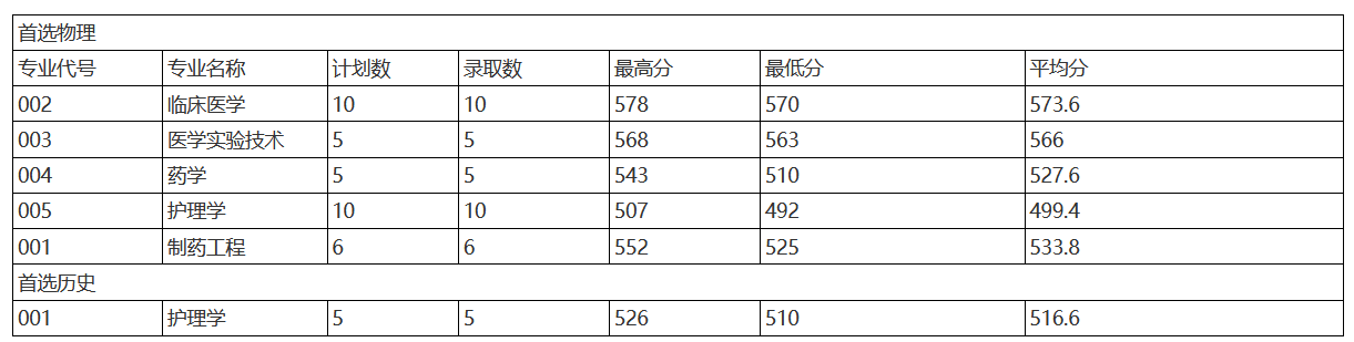 2021山东第一医科大学录取分数