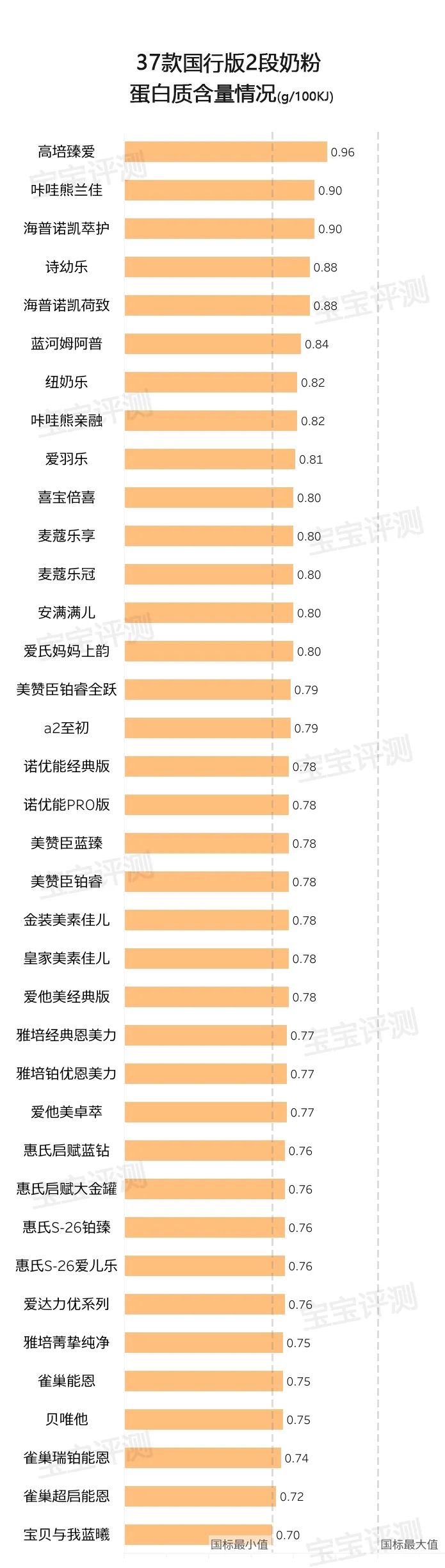 37款国行版2段奶粉评测：有的添加了白砂糖/香精，有的被通报