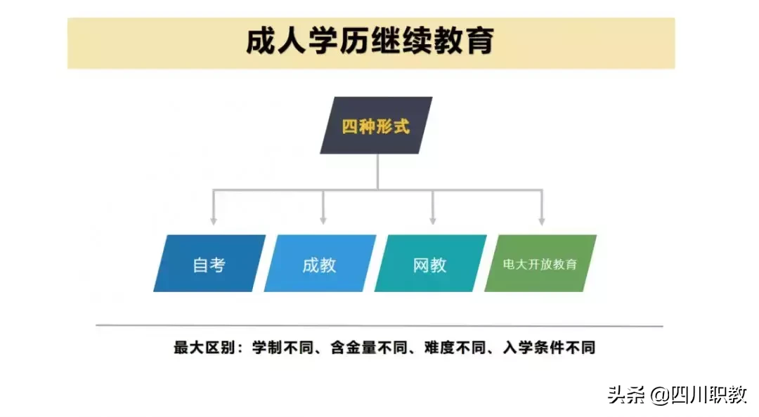 不参加高考就能提升学历！盘点学信网可查、国家承认的五种学历