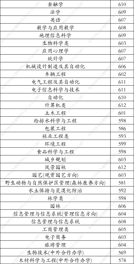 北京林业大学分数线（北京林业大学2021年在河北省录取分数线）