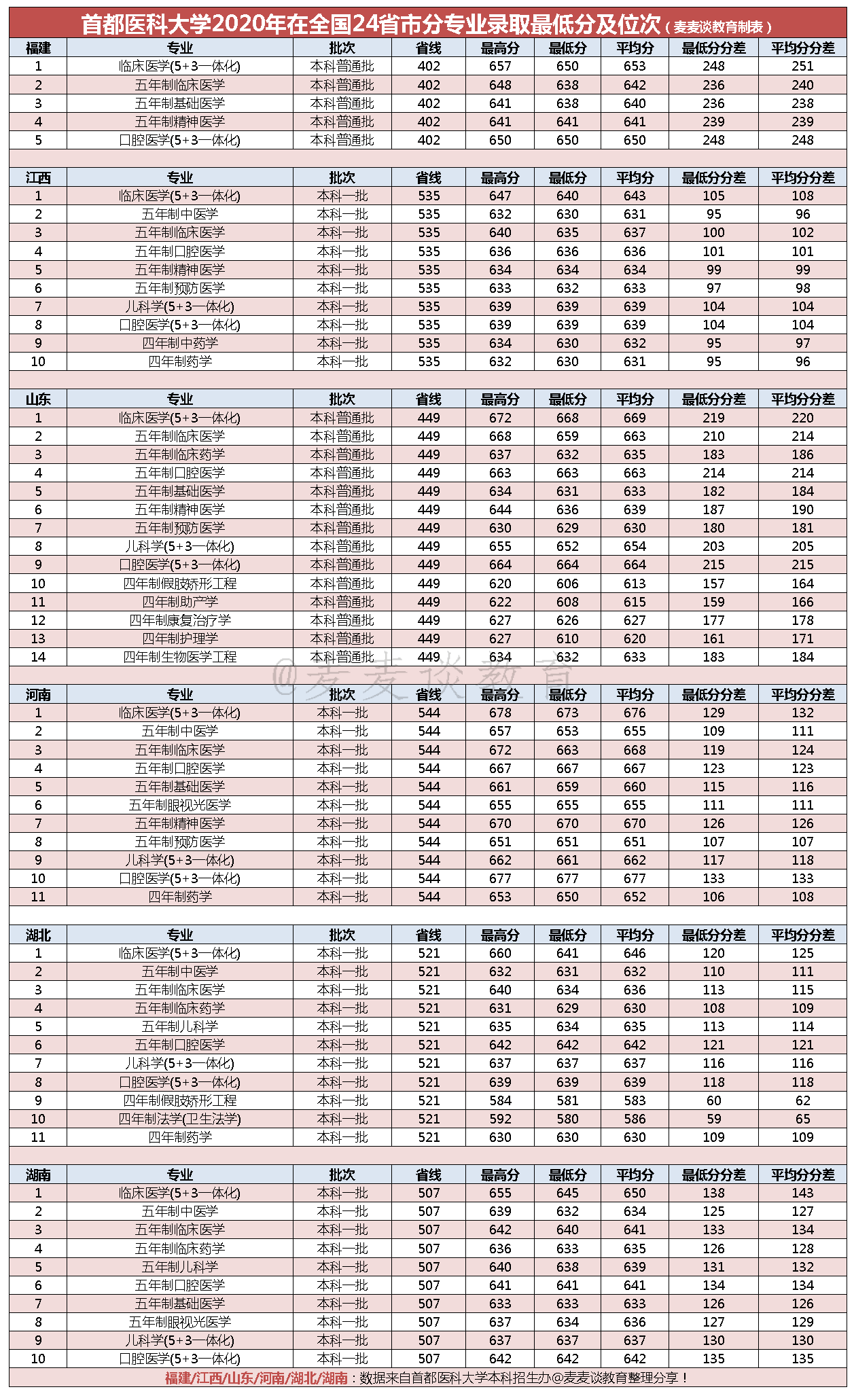 首都医科大学2020年在全国24省市分专业录取最低分汇总