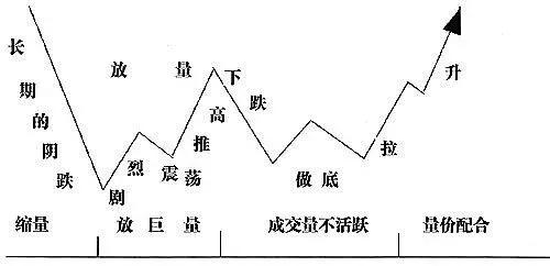 主力控盘的几种手法和特征