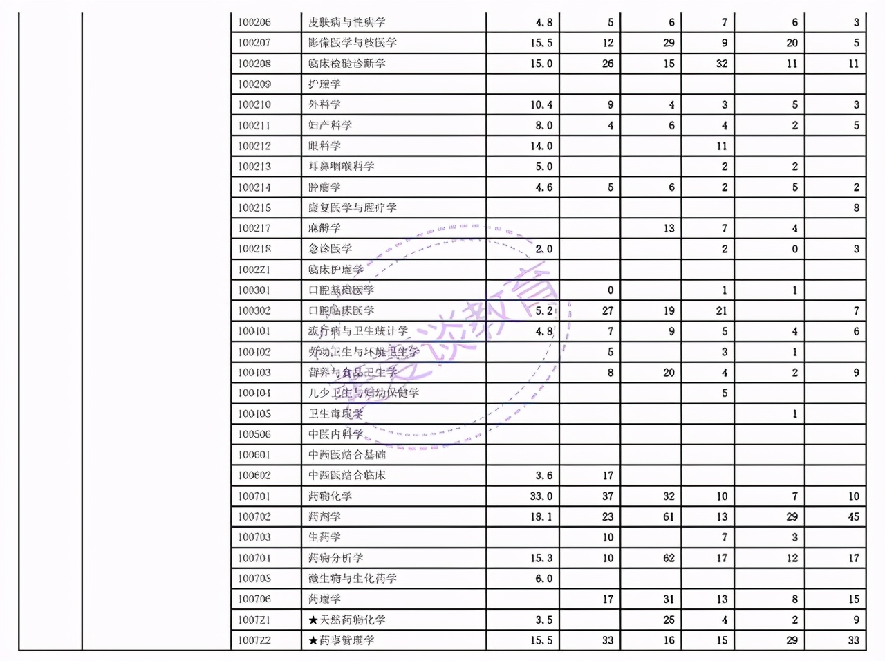 浙江师范大学、西安交通大学、首都经济贸易大学2021年考研报录比