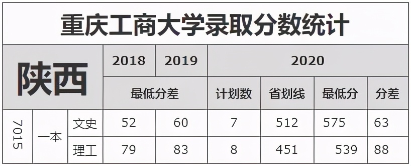 重庆市2021高考分数线公布！重庆工商大学近3年录取分数线看这里