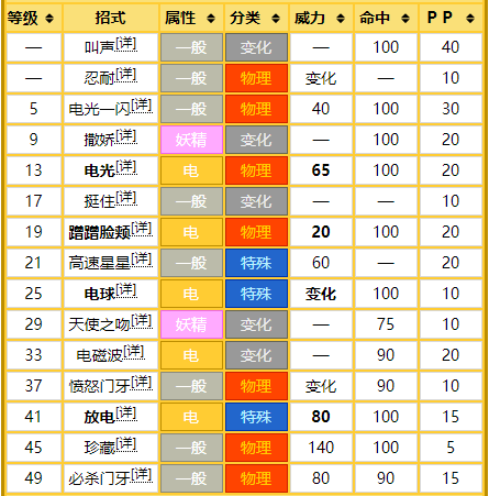 宝可梦No.417——帕奇利兹