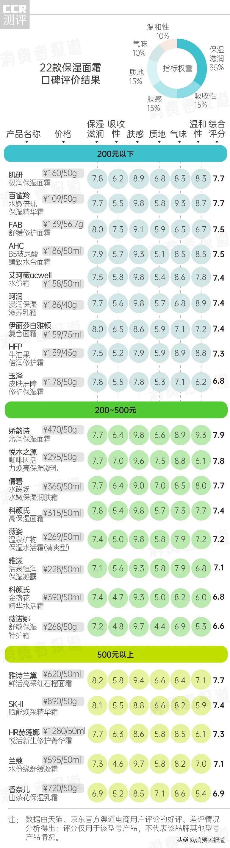 22款保湿面霜口碑报告：千元级的赫莲娜不敌一百多的百雀羚？