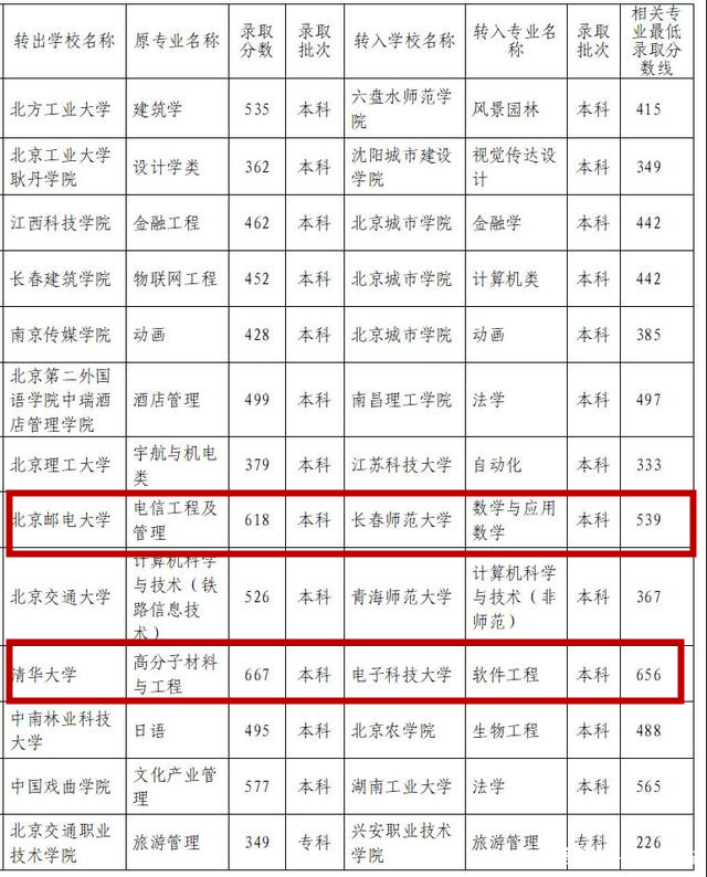 618分北邮在校生“转学”到长春师范，给出的理由，网友不买账