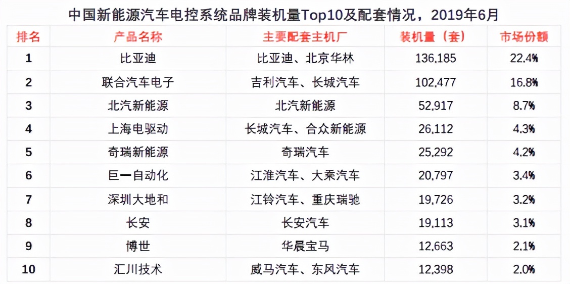 电控，新能源车中未发育成熟的赛道，仍有机会