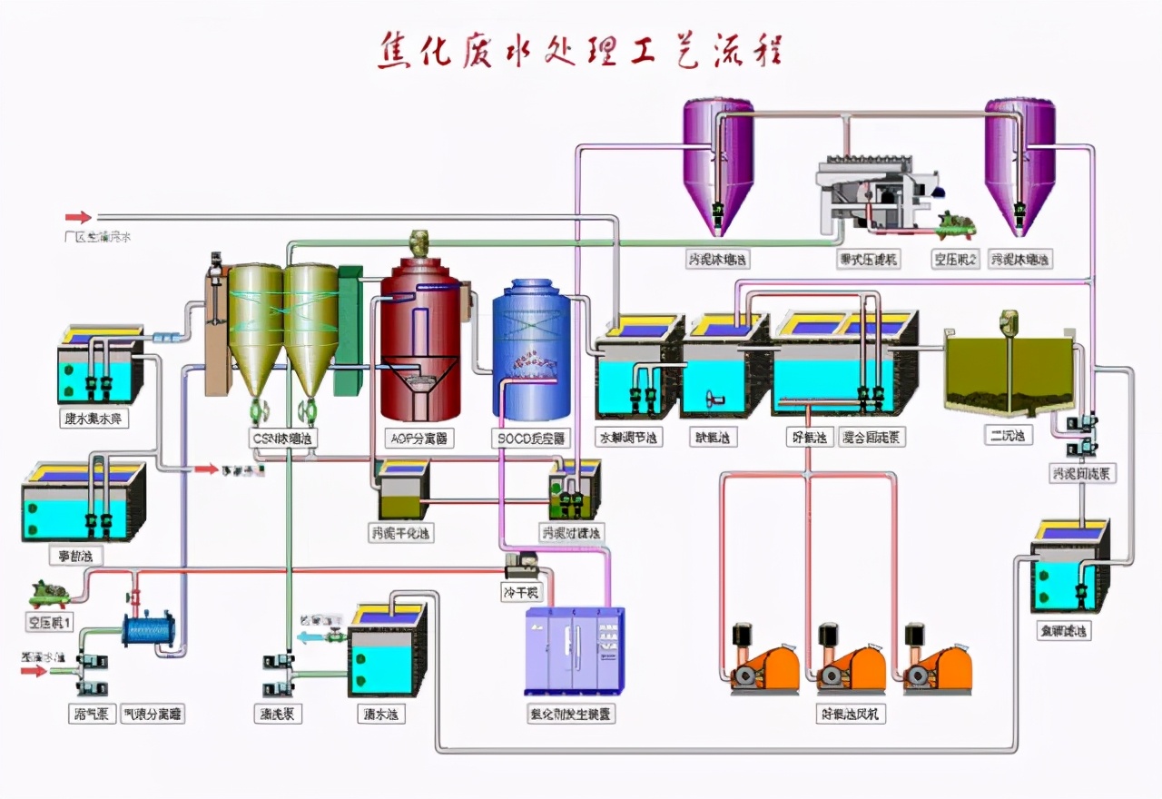 经典｜8大行业高难废水的特点及典型工艺流程