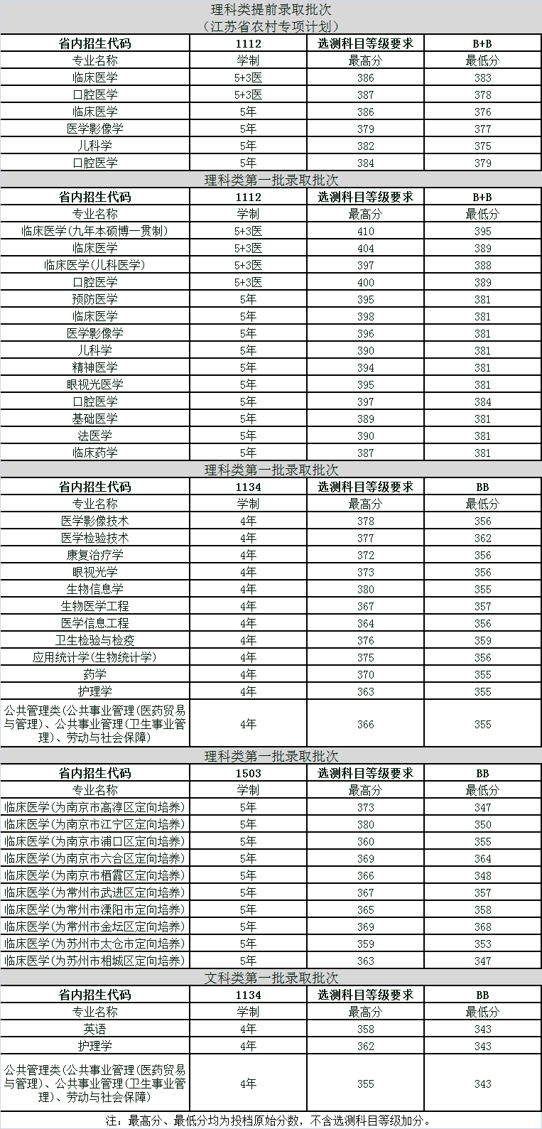 江苏省4所医药类大学，有没有你的菜，近年来各省市录取分数