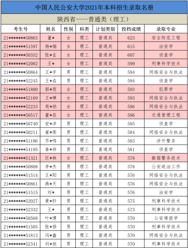 注意：2021公安大学，在甘肃、陕西、内蒙古录取名单公布