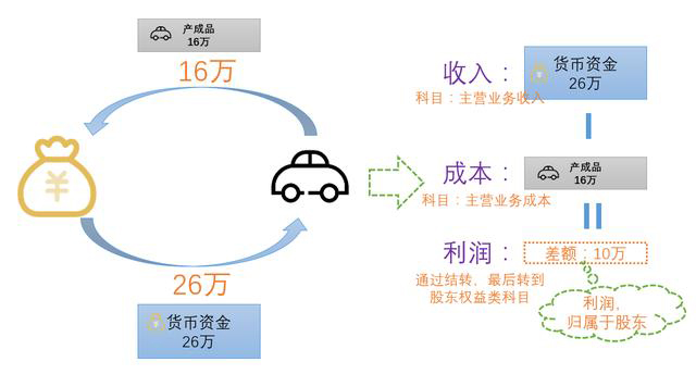 看图学懂，成本结转账务处理+报表填写！没你想的那么难