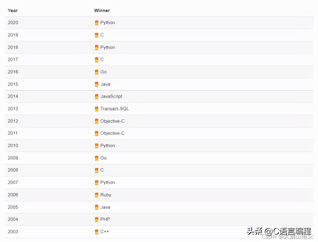 TIOBE 11月编程语言排行：Python超越C语言成第一！PHP将掉前十？