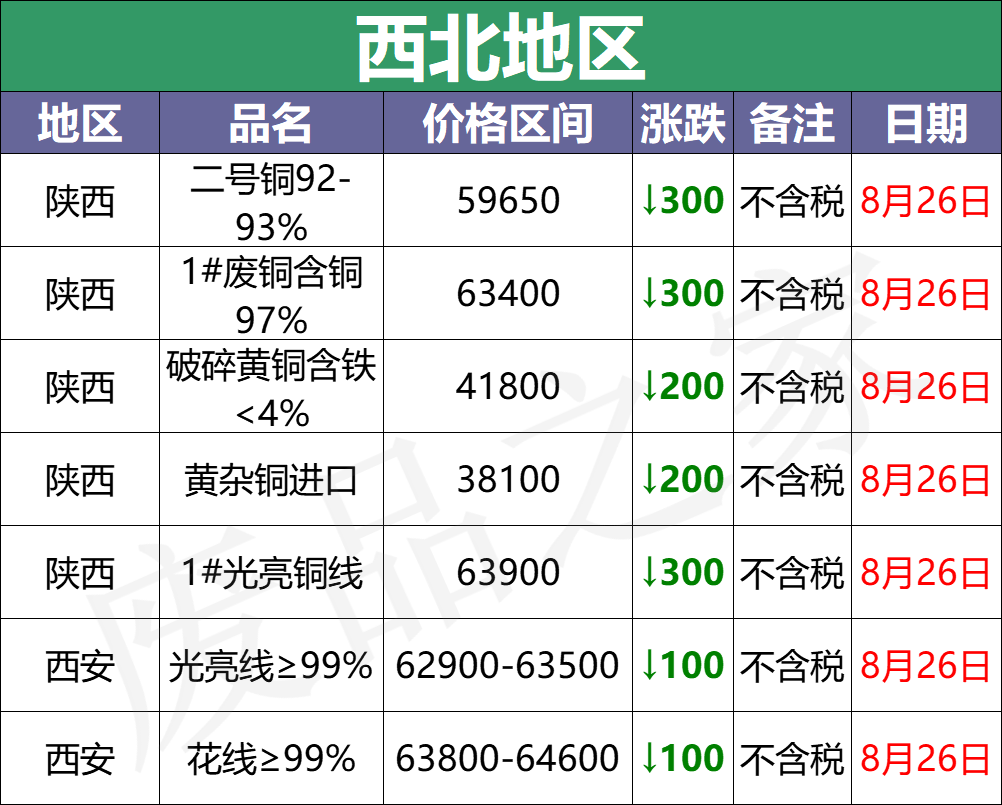 最新8月26日废铜价格汇总（附铜业厂家采购价）