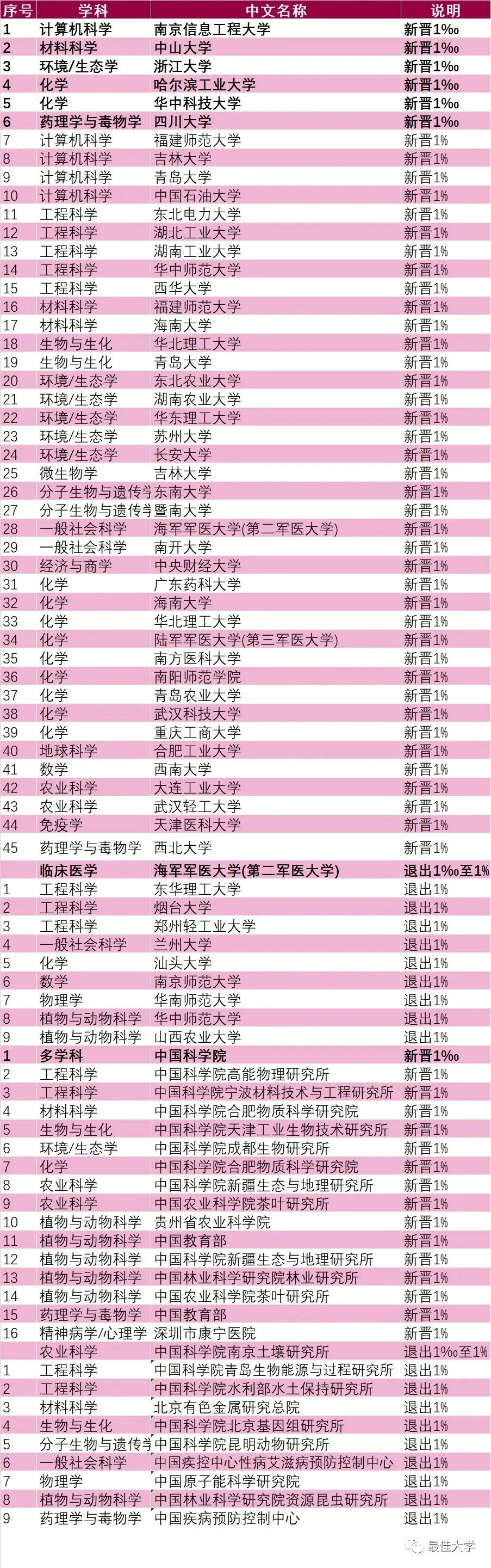 ESI最新世界大学排行榜发布：全球高校科研实力权威排名