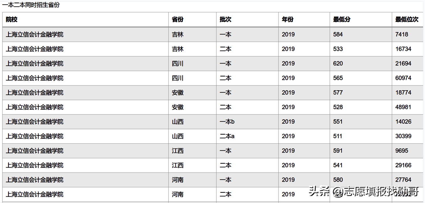 一本压线生，最值得报的6所二本大学，专业实力强！录上比一本牛