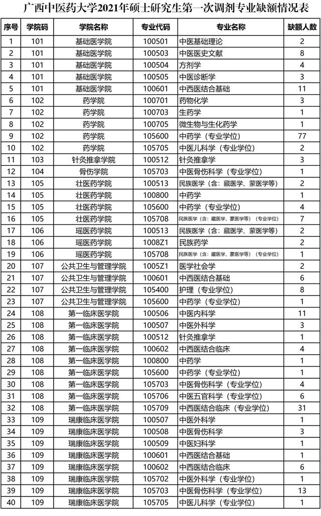 广西中医药大学2021考研调剂计划公布！4月1日10点截止