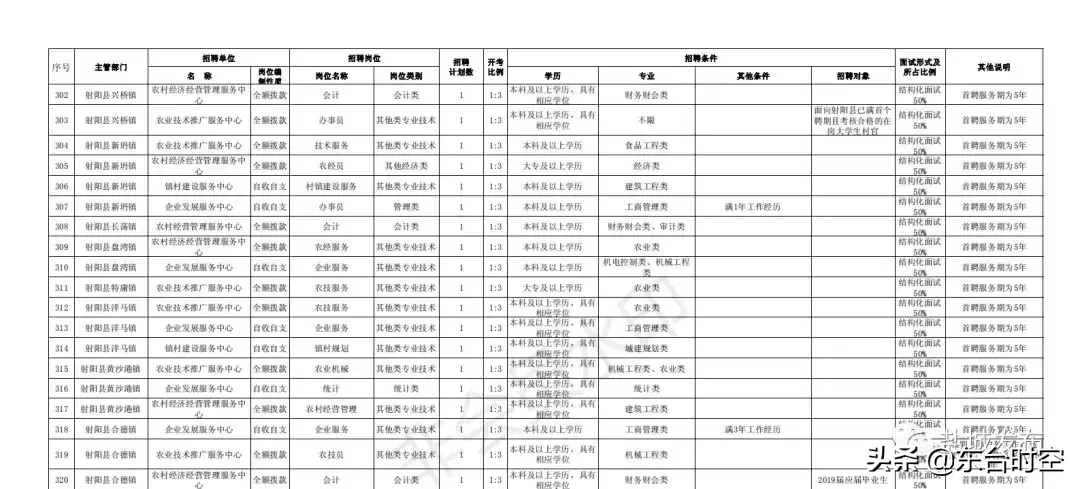 盐城最新招聘信息（盐城2019事业单位统一招聘）